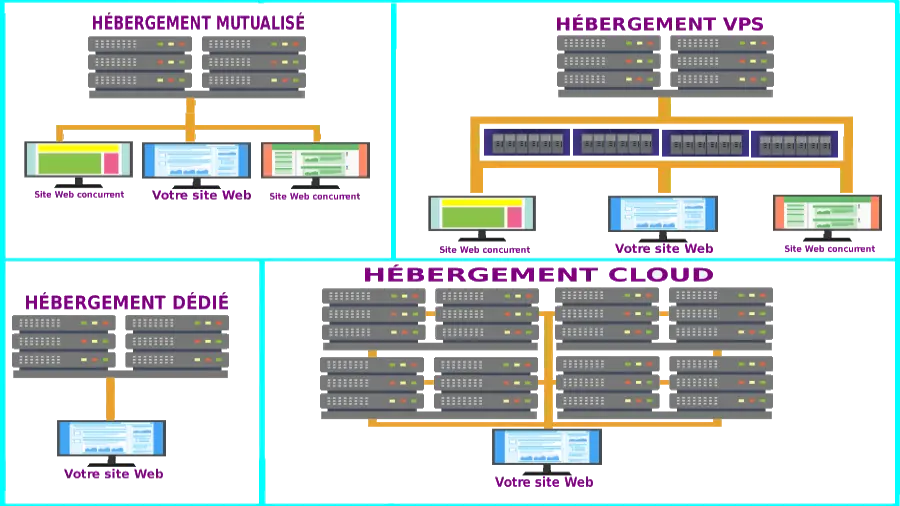Sélectionner le bon hébergement et nom de domaine pour la création de site web, WalisMarketing SEO Tours